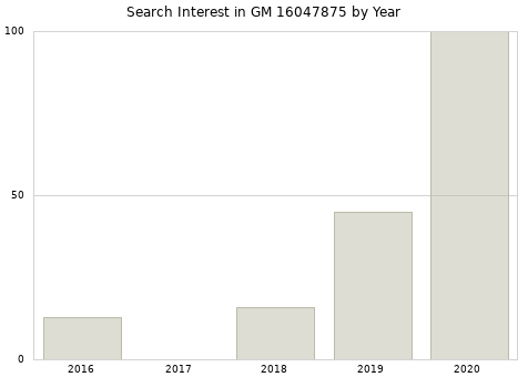 Annual search interest in GM 16047875 part.