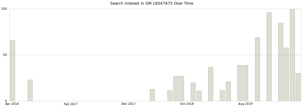 Search interest in GM 16047875 part aggregated by months over time.