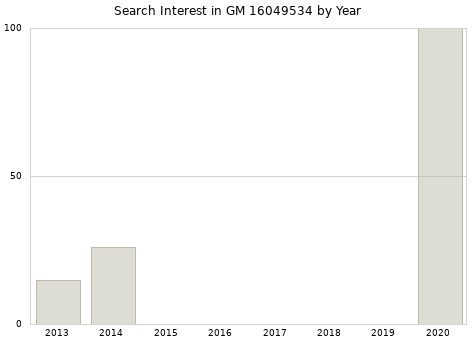 Annual search interest in GM 16049534 part.