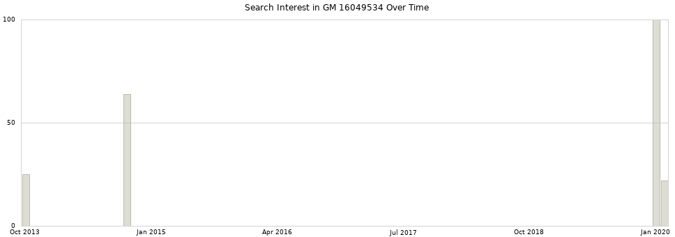 Search interest in GM 16049534 part aggregated by months over time.