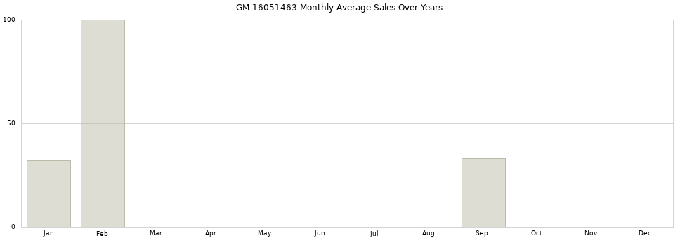 GM 16051463 monthly average sales over years from 2014 to 2020.
