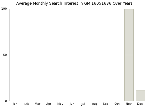 Monthly average search interest in GM 16051636 part over years from 2013 to 2020.