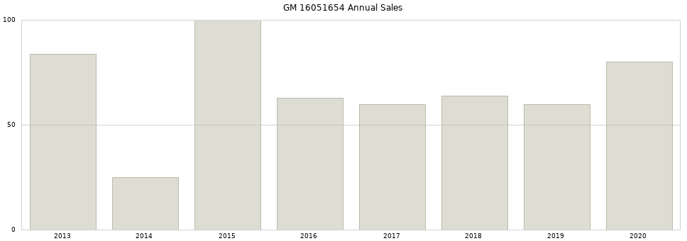 GM 16051654 part annual sales from 2014 to 2020.