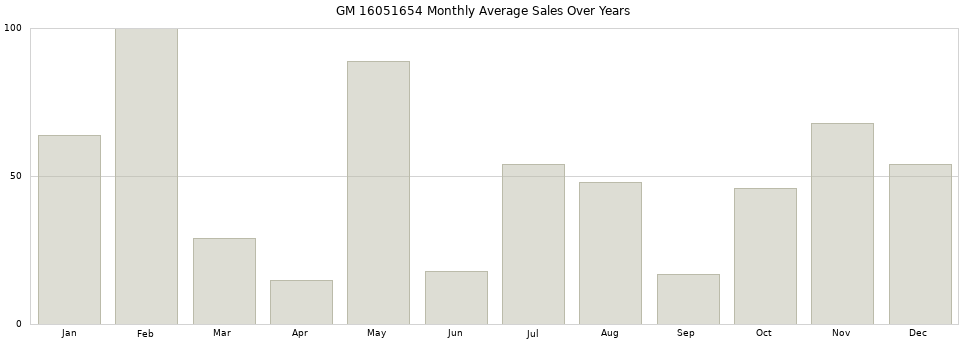 GM 16051654 monthly average sales over years from 2014 to 2020.