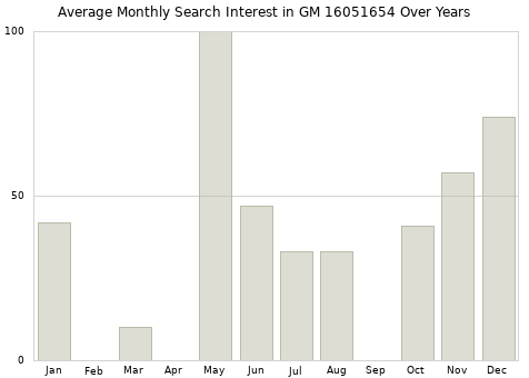 Monthly average search interest in GM 16051654 part over years from 2013 to 2020.