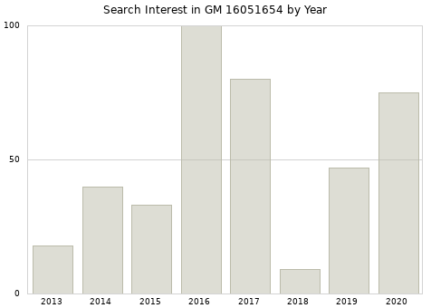 Annual search interest in GM 16051654 part.