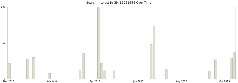 Search interest in GM 16051654 part aggregated by months over time.