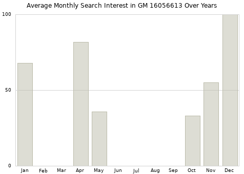 Monthly average search interest in GM 16056613 part over years from 2013 to 2020.