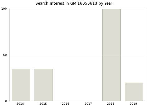 Annual search interest in GM 16056613 part.