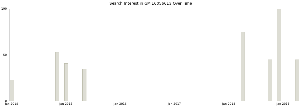 Search interest in GM 16056613 part aggregated by months over time.