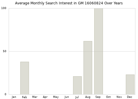 Monthly average search interest in GM 16060824 part over years from 2013 to 2020.