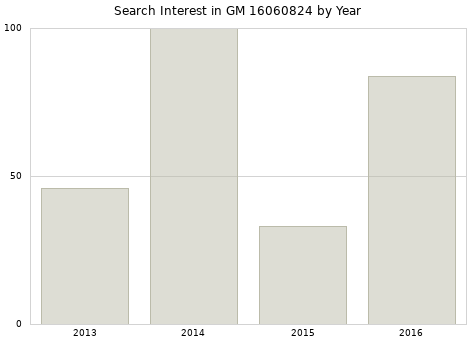 Annual search interest in GM 16060824 part.