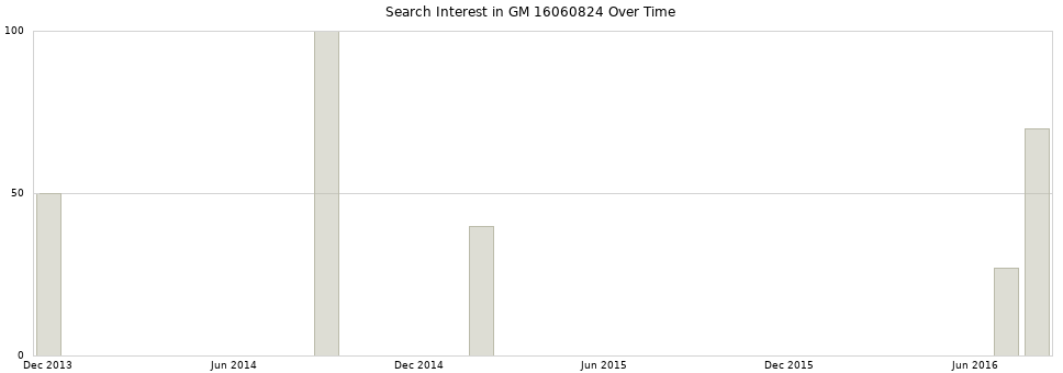 Search interest in GM 16060824 part aggregated by months over time.