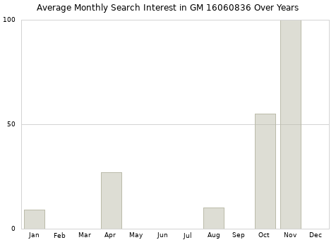 Monthly average search interest in GM 16060836 part over years from 2013 to 2020.