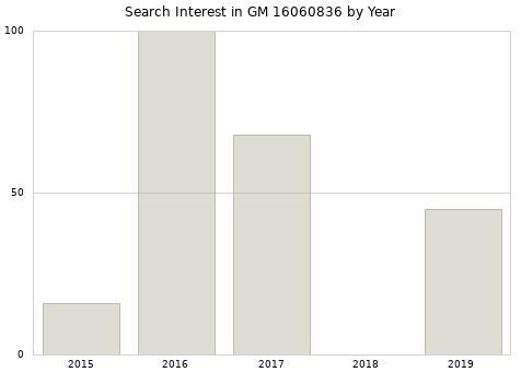 Annual search interest in GM 16060836 part.