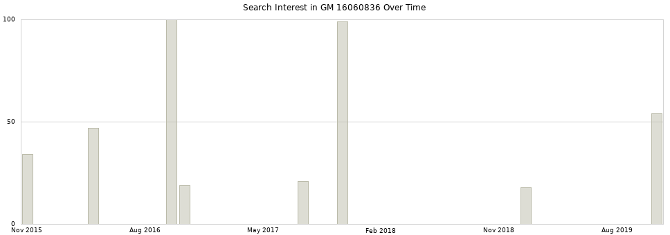 Search interest in GM 16060836 part aggregated by months over time.