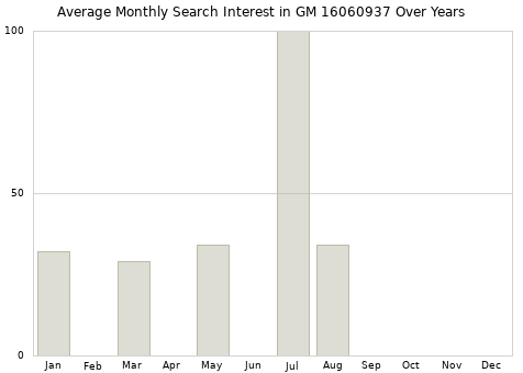 Monthly average search interest in GM 16060937 part over years from 2013 to 2020.