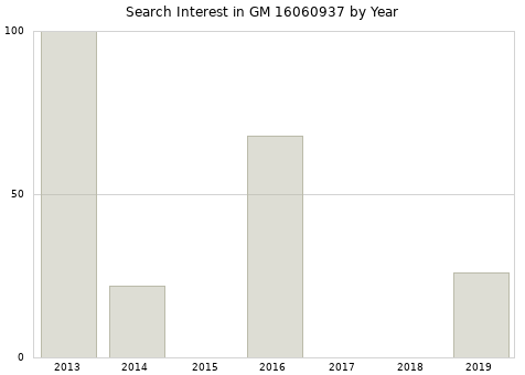 Annual search interest in GM 16060937 part.