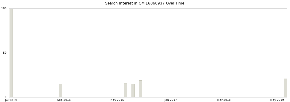 Search interest in GM 16060937 part aggregated by months over time.