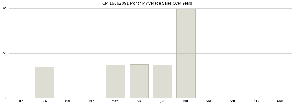 GM 16062091 monthly average sales over years from 2014 to 2020.