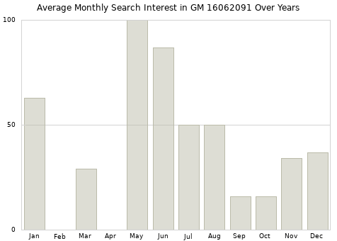 Monthly average search interest in GM 16062091 part over years from 2013 to 2020.
