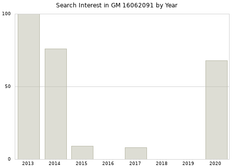 Annual search interest in GM 16062091 part.