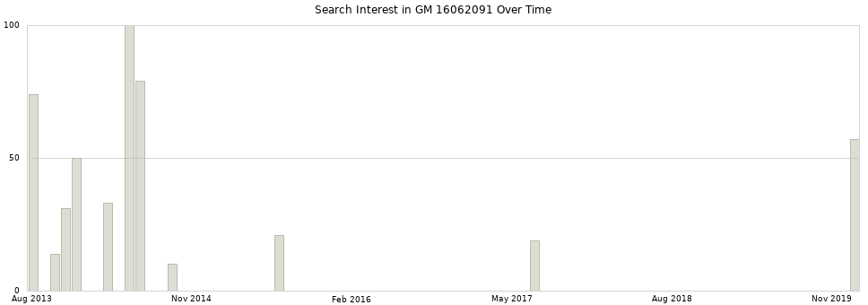Search interest in GM 16062091 part aggregated by months over time.