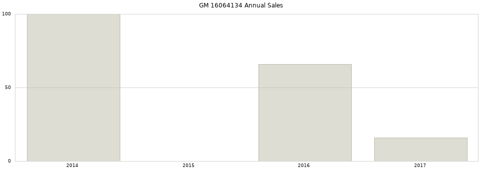 GM 16064134 part annual sales from 2014 to 2020.