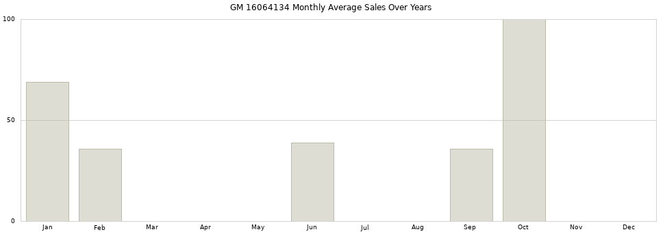 GM 16064134 monthly average sales over years from 2014 to 2020.