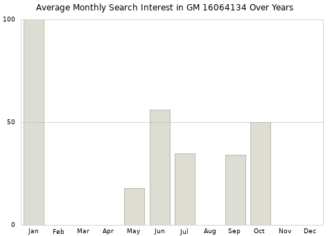 Monthly average search interest in GM 16064134 part over years from 2013 to 2020.