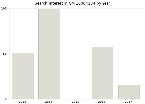 Annual search interest in GM 16064134 part.