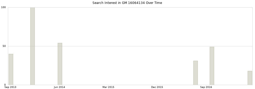 Search interest in GM 16064134 part aggregated by months over time.