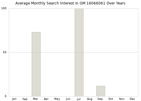Monthly average search interest in GM 16066061 part over years from 2013 to 2020.
