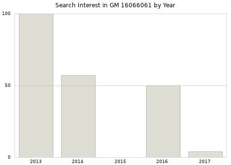 Annual search interest in GM 16066061 part.