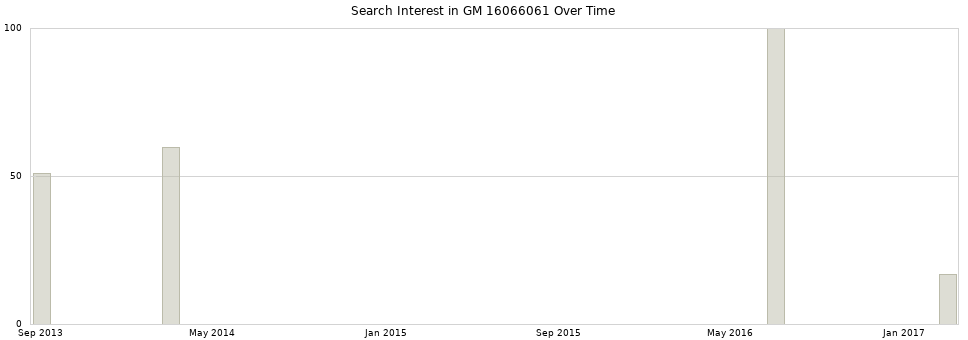 Search interest in GM 16066061 part aggregated by months over time.