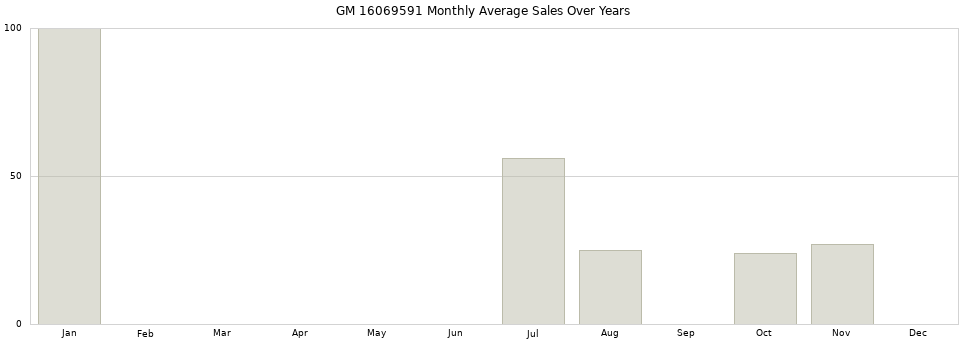 GM 16069591 monthly average sales over years from 2014 to 2020.
