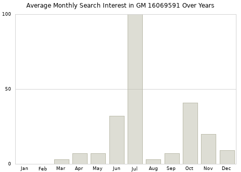 Monthly average search interest in GM 16069591 part over years from 2013 to 2020.