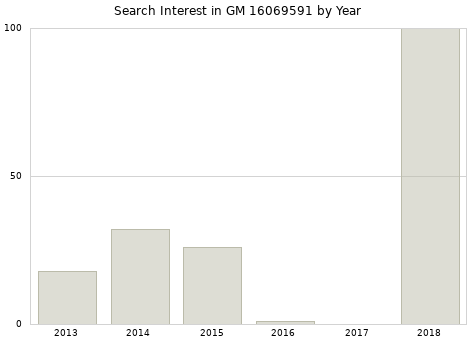 Annual search interest in GM 16069591 part.