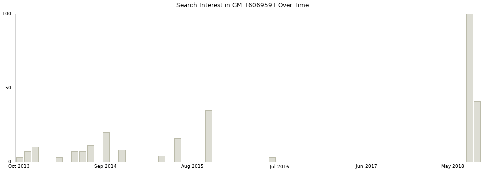 Search interest in GM 16069591 part aggregated by months over time.