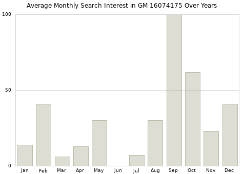 Monthly average search interest in GM 16074175 part over years from 2013 to 2020.