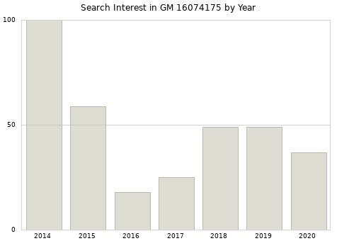 Annual search interest in GM 16074175 part.