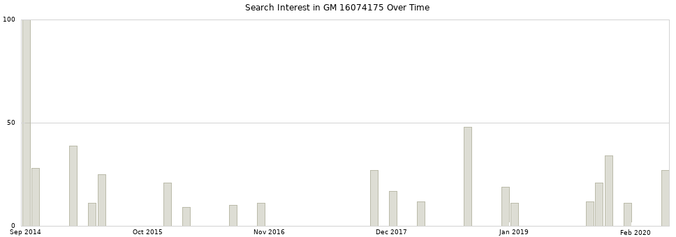 Search interest in GM 16074175 part aggregated by months over time.