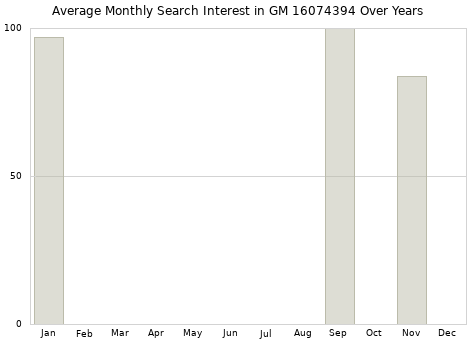 Monthly average search interest in GM 16074394 part over years from 2013 to 2020.