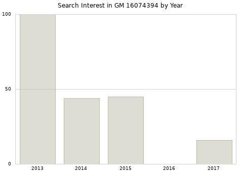 Annual search interest in GM 16074394 part.