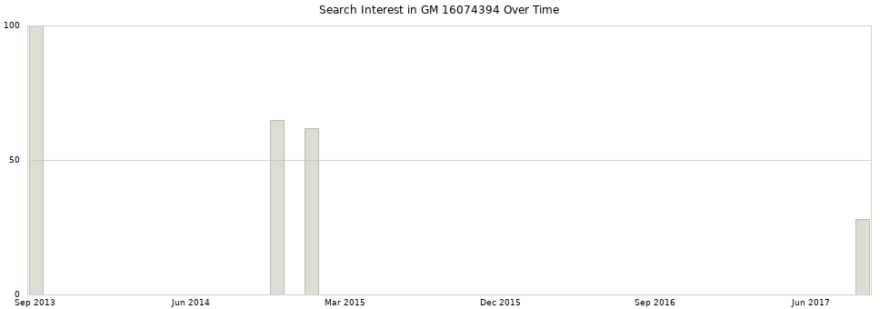 Search interest in GM 16074394 part aggregated by months over time.