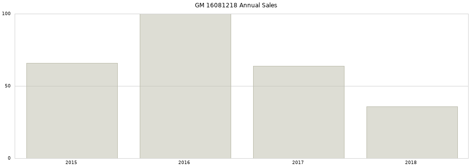 GM 16081218 part annual sales from 2014 to 2020.