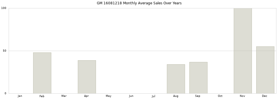 GM 16081218 monthly average sales over years from 2014 to 2020.