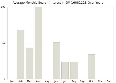 Monthly average search interest in GM 16081218 part over years from 2013 to 2020.