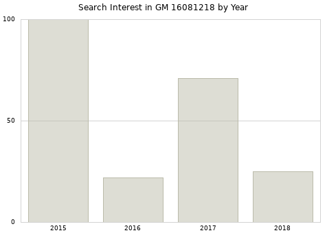 Annual search interest in GM 16081218 part.
