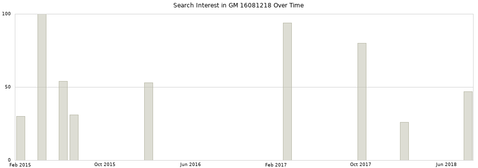 Search interest in GM 16081218 part aggregated by months over time.